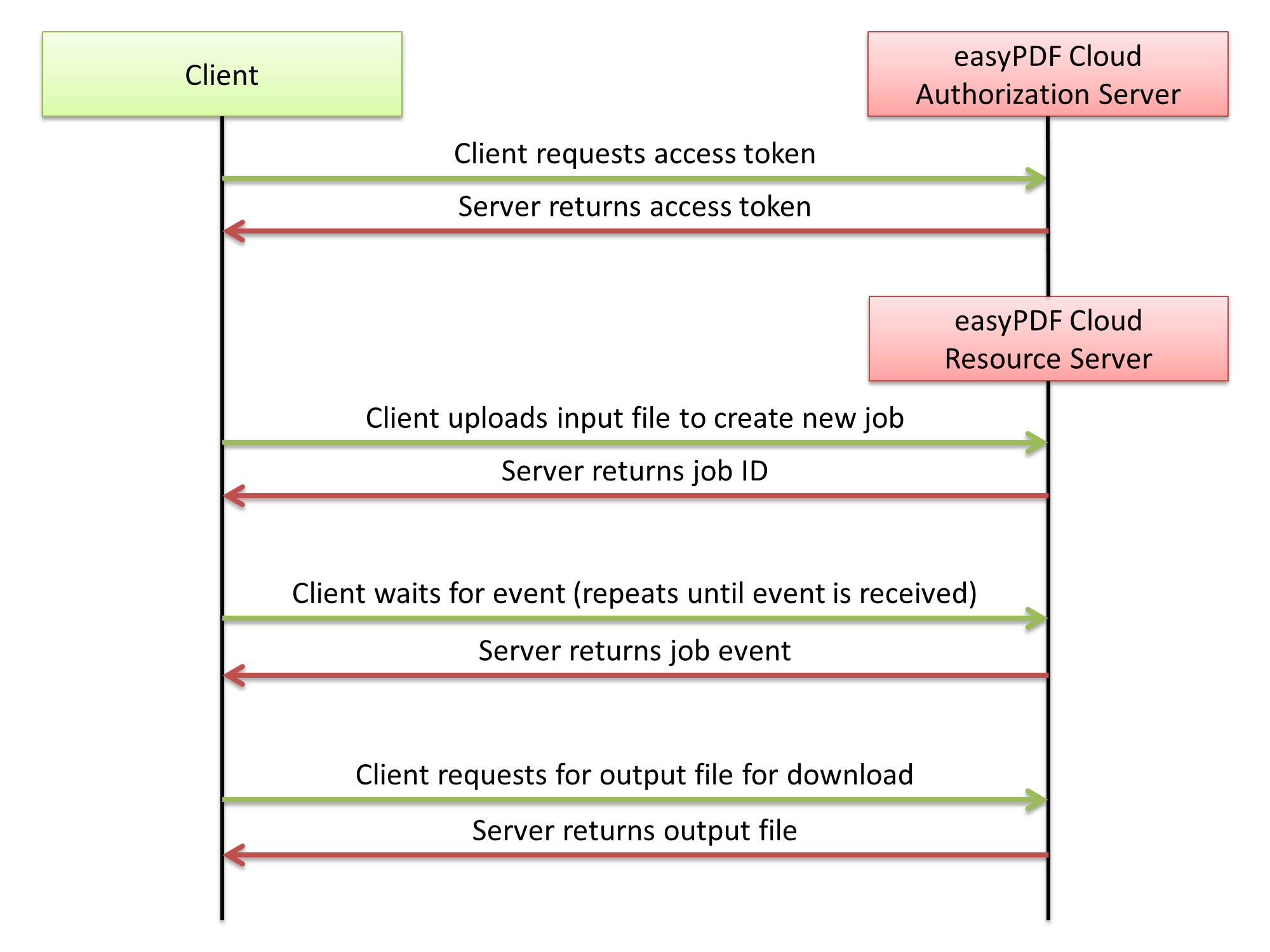 Документы api